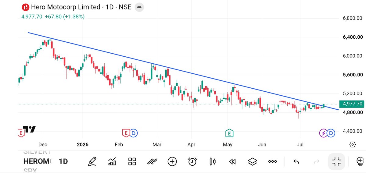 malikdinesh05's tweet photo. Perfect Trendline Breakout π₯ππ»
Hero Motocorp Limited..
#StocksToTrade #trendline
#investing #swingtrade https://t.co/EaXIlpu6Ht
