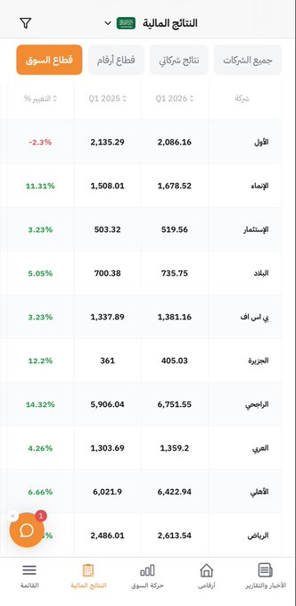 november_16th's tweet photo. المقارنة مع الربع المماثل من العام السابق: https://t.co/sXACb6Ikl9