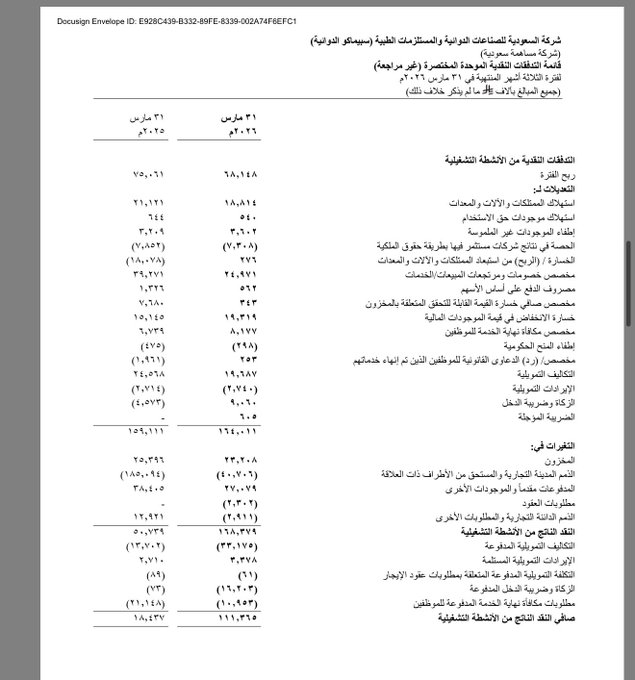 november_16th's tweet photo. تطور رهيب في التدفقات التشغيلية لـ #الدوائية 

من ١٨ مليون الى ١١١ مليون 

كلام كبير يالدوائية 👏🏻👏🏻 https://t.co/8E7opAyCWk