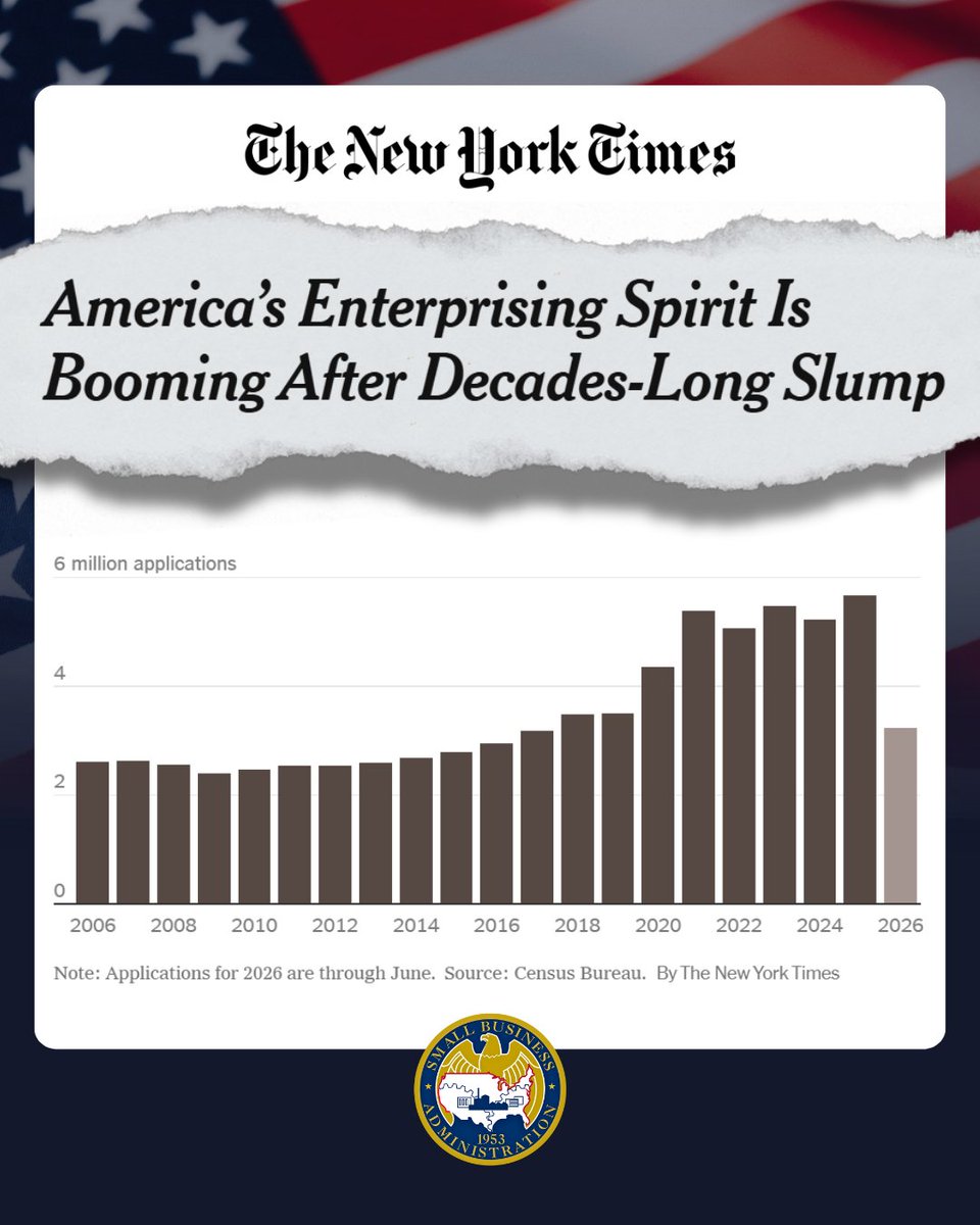 SBAgov's tweet photo. The data speaks for itself. More than 5.7 million new businesses were created last year – and we’re on track to blow through that record by the end of 2026.

Thanks to @POTUS, there has never been a better time to start or grow a small business in America. https://t.co/8PAP3mk0xL