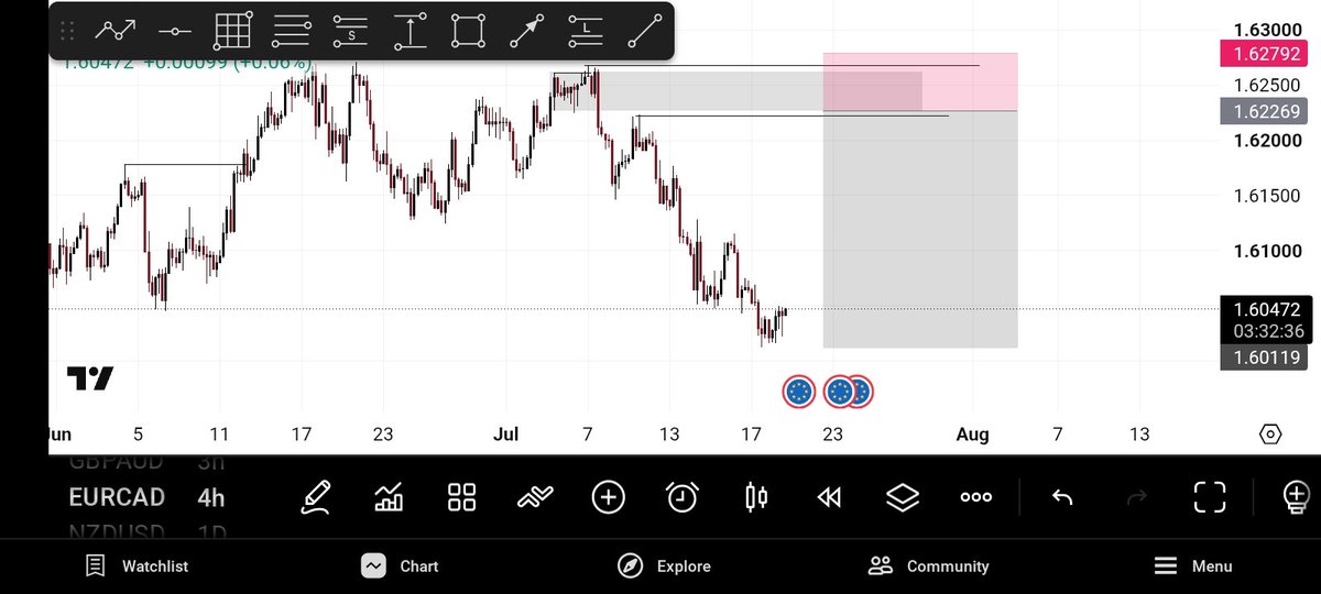 DipsFX's tweet photo. This #eurcad and #audusd analysis was done weeks ago. Now I'm simply waiting for price to come to my level. No chasing, no forcing trades.
#SmartMoneyConcepts #MarketStructure #SwingTrading #FXAnalysis https://t.co/rtZf1ioru7