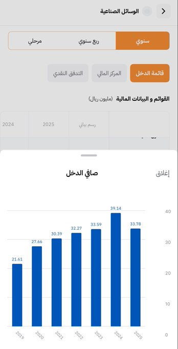 november_16th's tweet photo. وحده من اسرع الشركات بالنمو فالسنوات الاخيره

الوسائل الصناعيه… 

لاحظ حجم الايرادات والارباح التصاعدي… ما استفاد كثير من صعود شركات الانابيب اخر فتره سوى ٢٠٪ https://t.co/kwdu6ZTn0R