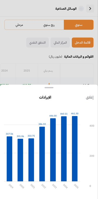 november_16th's tweet photo. وحده من اسرع الشركات بالنمو فالسنوات الاخيره

الوسائل الصناعيه… 

لاحظ حجم الايرادات والارباح التصاعدي… ما استفاد كثير من صعود شركات الانابيب اخر فتره سوى ٢٠٪ https://t.co/kwdu6ZTn0R