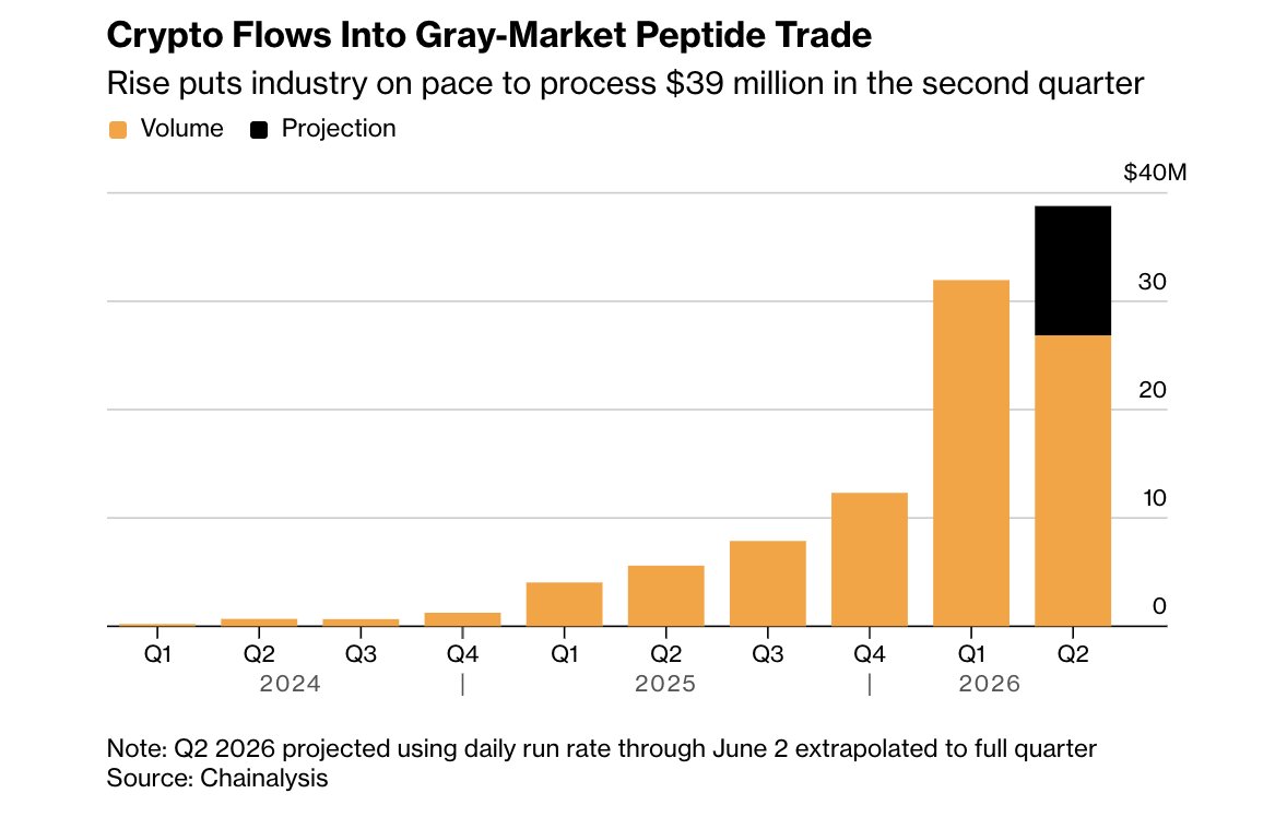 WuBlockchain's tweet photo. Crypto Payments to Gray-Market Peptide Vendors Reach $32M in Q1

According to Bloomberg, U.S. consumers are increasingly using cryptocurrency to buy gray-market peptides after banks and card networks restricted payments to some suppliers. Chainalysis data shows vendors received about $32 million in crypto in Q1 2026, up 159% from the previous quarter and putting the market on pace to exceed $100 million annually. Some China-based suppliers accept only bitcoin, prompting first-time buyers to open Coinbase accounts.