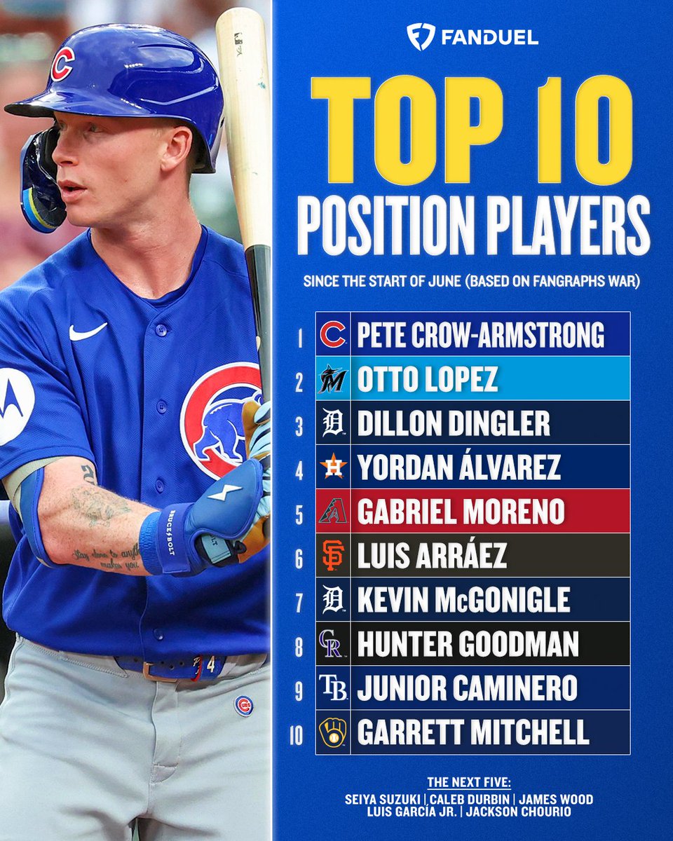 FanDuel's tweet photo. The BEST players in baseball since the start of June:

1⃣ Pete Crow-Armstrong, Cubs
2⃣ Otto Lopez, Marlins
3⃣ Dillon Dingler, Tigers

Who's missing or deserves to be higher?

#MLB | #Cubs https://t.co/9jKeuQmgeX