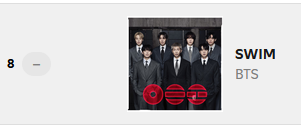 Bangtan7_Stream's tweet photo. #BTS_Swim remains at No. 8 (=) on the Global Daily Spotify Chart with 3,063,777 streams 7/19/2026. https://t.co/VGgx2SYfEi