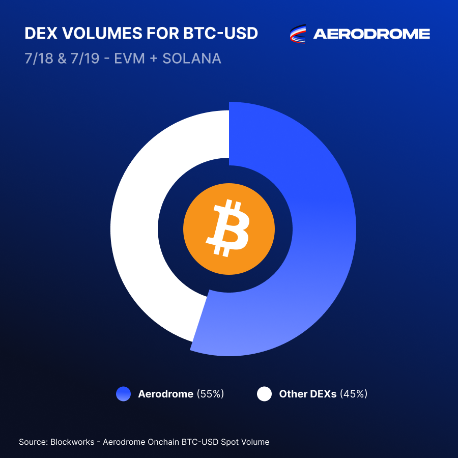 AerodromeFi's tweet photo. It happened.

More Bitcoin traded on Aerodrome this weekend than every other DEX onchain... combined.

And the best is yet to come ✈️ https://t.co/yiwVQAUuvx