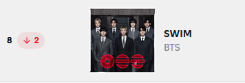 Bangtan7_Stream's tweet photo. #BTS_Swim has slipped to No. 8 (-2) on the Global Weekly Top Song on Spotify with 24,461,078 Streams.

Please remember to utilize the different versions of swim when streaming.  
#KeepSwimming https://t.co/9QcdMLYu0x
