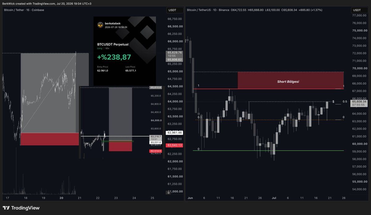 berkatabk's tweet photo. Bitcoin'de fiyat artık pahalının da pahalısı.

Dün paylaştığım güncellemede beklediğim gibi, fiyat eşit tepeleri aldı.

Teknik olarak pahalılığın 0,5'inin de yukarısındayız.

Artık long bakmak değil, short pozisyon inşa etme zamanı.

Bu bölgeye gelirken grupta aldığımız 6.6R'lık long sayesinde, shortları rahatça buradan kurmaya başlıyoruz.

Asıl kademeleri ise short bölgesine (kırmızı kutu) saklıyoruz.

bitcoin:native #Bitcoin