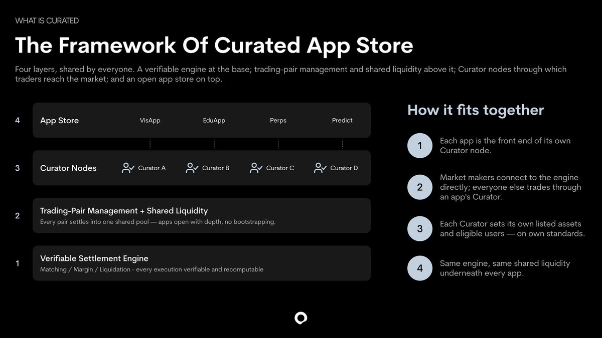 MattYe_MEP's tweet photo. It is exciting to announce that the testnet of @curated_ex is under internal test and will be facing public very soon.

The product is an App Store allowing anyone to publish their financial app on top of shared liquidity for markets.

The underlying infrastructure is a blockchain with an embedded verifiable 200K tps trading engine.

Anyone could create assets on it and anyone could register trading markets on it, FOR FREE.

And curators could choose to list any assets on their trading entry and present the assets to the audience within their apps, earn fees from every trade through it. 

Any builders having great product ideas feel free to DM me, we’d love to support you in our ecosystem.

This is the next chapter of financial freedom, stay tuned!