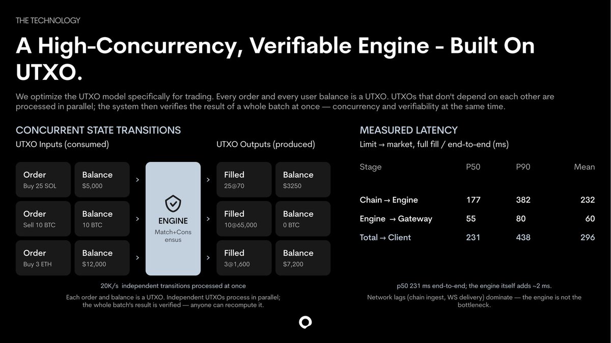 MattYe_MEP's tweet photo. It is exciting to announce that the testnet of @curated_ex is under internal test and will be facing public very soon.

The product is an App Store allowing anyone to publish their financial app on top of shared liquidity for markets.

The underlying infrastructure is a blockchain with an embedded verifiable 200K tps trading engine.

Anyone could create assets on it and anyone could register trading markets on it, FOR FREE.

And curators could choose to list any assets on their trading entry and present the assets to the audience within their apps, earn fees from every trade through it. 

Any builders having great product ideas feel free to DM me, we’d love to support you in our ecosystem.

This is the next chapter of financial freedom, stay tuned!