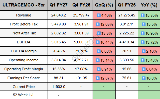 takshi2418's tweet photo. JUST IN: Ultratech Cement Limited Q1 FY27 🚨
Revenue: ₹24,648.2Cr (-4.46% QoQ, +15.85% YoY)
PAT: ₹2,602.32Cr (-13.3% QoQ, +16.95% YoY)
EBITDA: ₹5,015.45Cr (-10.44% QoQ, +13.72% YoY)
#ULTRACEMCO https://t.co/ORdjz8HAoL