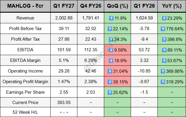 takshi2418's tweet photo. JUST IN: Mahindra Logistic Limited Q1 FY27 🚨

Revenue: ₹2,002.88Cr (+11.8% QoQ, +23.29% YoY)
PAT: ₹27.88Cr (+24.3% QoQ, +396.6% YoY)
EBITDA: ₹101.59Cr (-9.58% QoQ, +89.11% YoY)

#MAHLOG https://t.co/YEGflauLTh