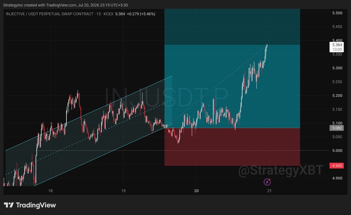 Strategy_XBT's tweet photo. $INJ long trade was executed on https://t.co/QxcP3EzMGX #INJ https://t.co/vFvAxOSxNe