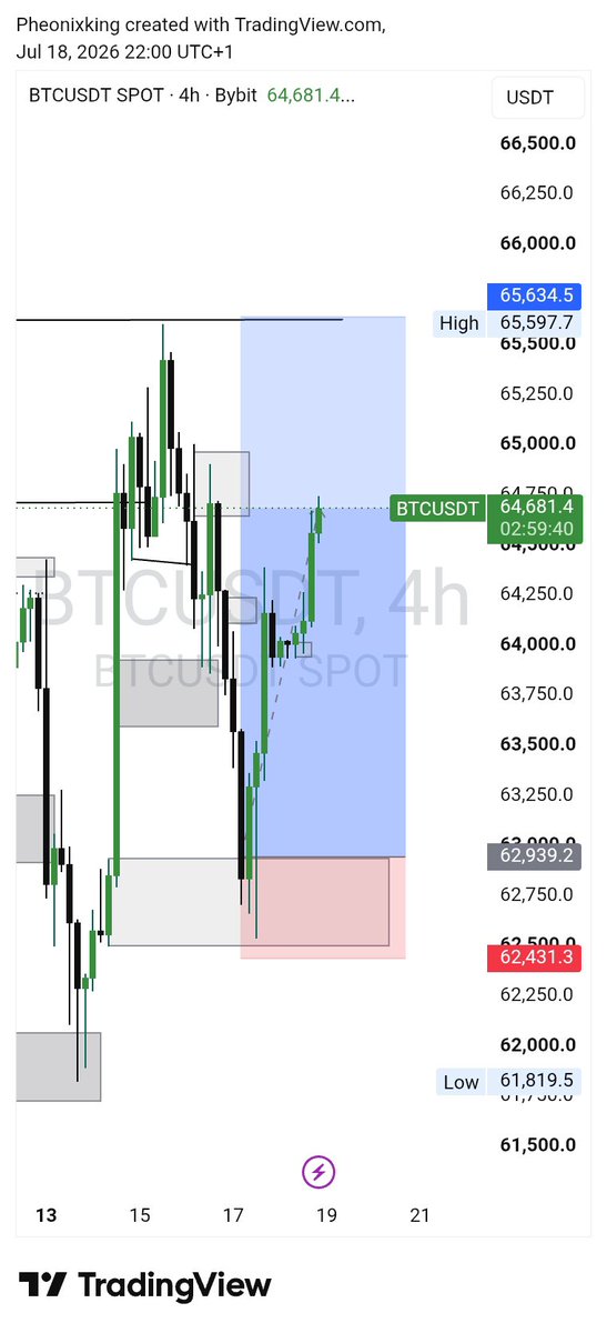 Pheonix1king's tweet photo. 5RR TP Hit on #BTCUSDT

Had to target the liquidity (EQH) above, cause price was likely to sweep those equal highs.
@neehyeehwah hope you saw this move? https://t.co/oCRjuxo1X4