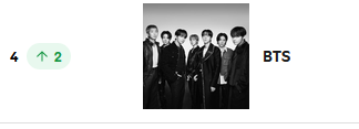 Bangtan7_Stream's tweet photo. #BTS has risen two spots to No. 4 (+2) on the Spotify Daily Top Artist Chart on 7/19/2026.
#KeepSwimming https://t.co/B9lajGcsyR