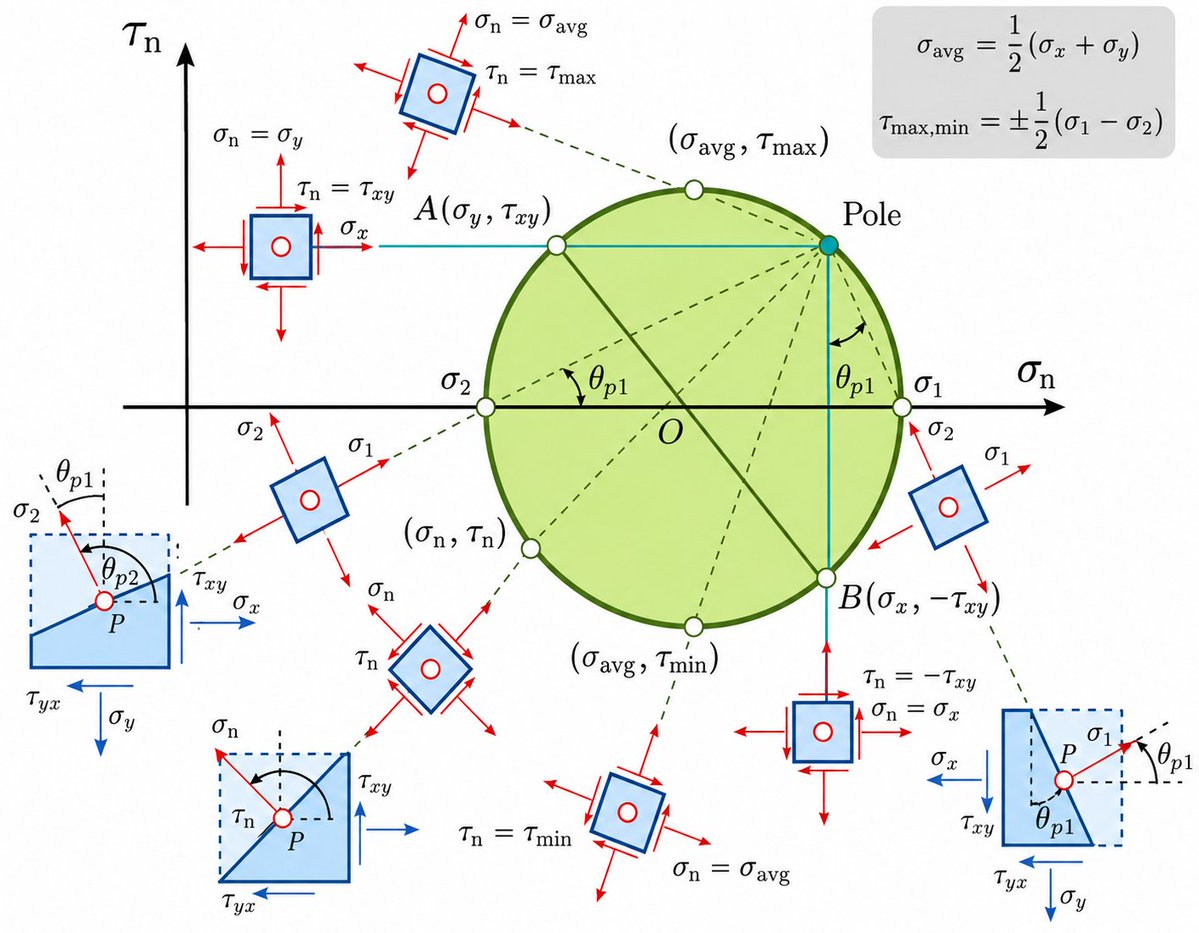 mathemetica's tweet photo. Mohr's Circle geometrically determines stresses on any inclined plane in plane stress conditions. 

It plots σₙ on the horizontal axis and τₙ on the vertical, with its center at σ_avg = ½(σₓ + σᵧ). Original face stresses appear at A(σᵧ, τₓᵧ) and B(σₓ, −τₓᵧ). The circle crosses the σₙ axis at principal stresses σ₁ and σ₂, while peak shears reach ±½(σ₁ − σ₂). The pole allows orientation angles θ_p1 and θ_p2 to be read directly from lines to these points, matching the rotated stress elements displayed. 

Mechanical engineers apply it to locate maximum shear planes in shaft design under torsion and bending to avoid material failure.