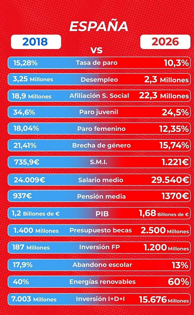 CreesQueSoyGili's tweet photo. @elconfidencial Eso es lo que os gustaría a los que queréis hundir España. 

La realidad, los datos comparados con el país cuando lo gobernaba quién os paga, es otra muy diferente: https://t.co/8Zoz4R8XP7