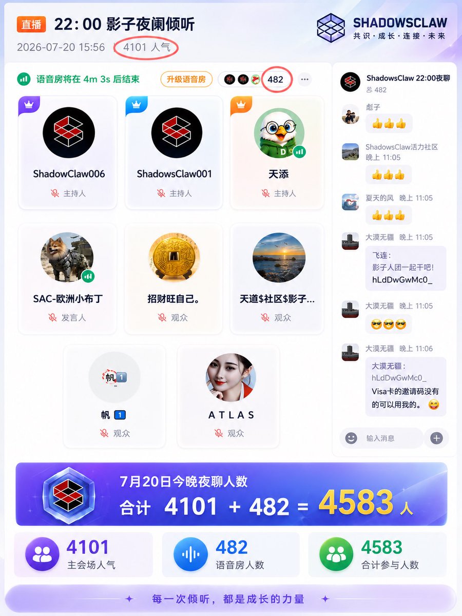 DaLei2024's tweet photo. 热度，藏不住。

今晚影子夜聊再次刷新纪录：

🔥 主会场：4101 人气
🎙️ 语音房：482 人在线
👥 合计参与：4583 人

从几百人，到几千人，每一次增长都不是偶然，而是越来越多伙伴的认可与参与。

共识从来不是一句口号，而是在一次次交流、一场场分享、一个个真实参与者中不断沉淀。

从白天到深夜，从亚洲到欧洲、北美，越来越多的人正在关注、学习、连接。

每一次倾听，都是成长的力量；每一次相聚，都在见证社区的壮大。

🌍 ShadowsClaw，未来才刚刚开始。

#ShadowsClaw #SAC #Web3 #DAO #社区共识 #全球布局 #链上生态