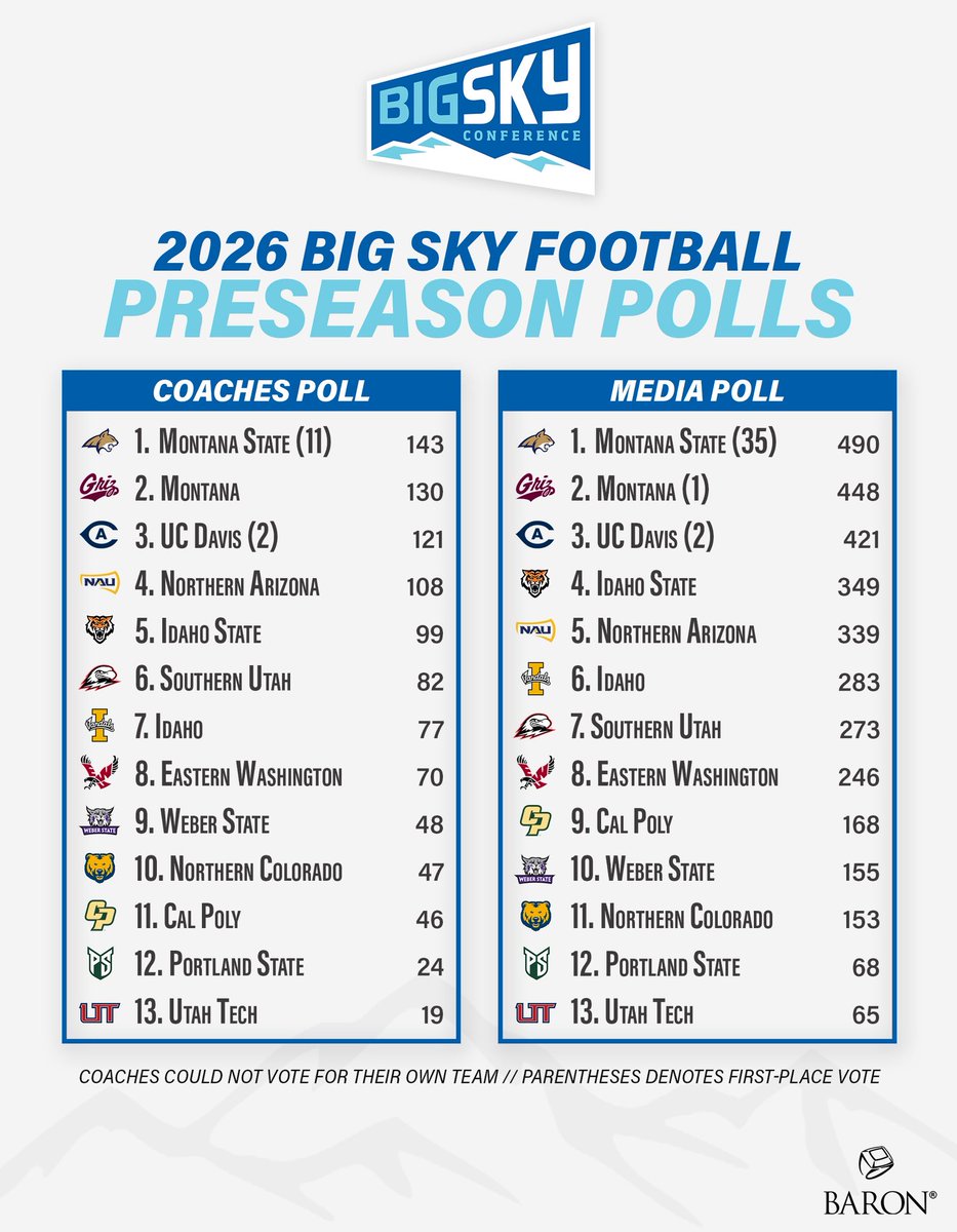 Big Sky Conference tweet media