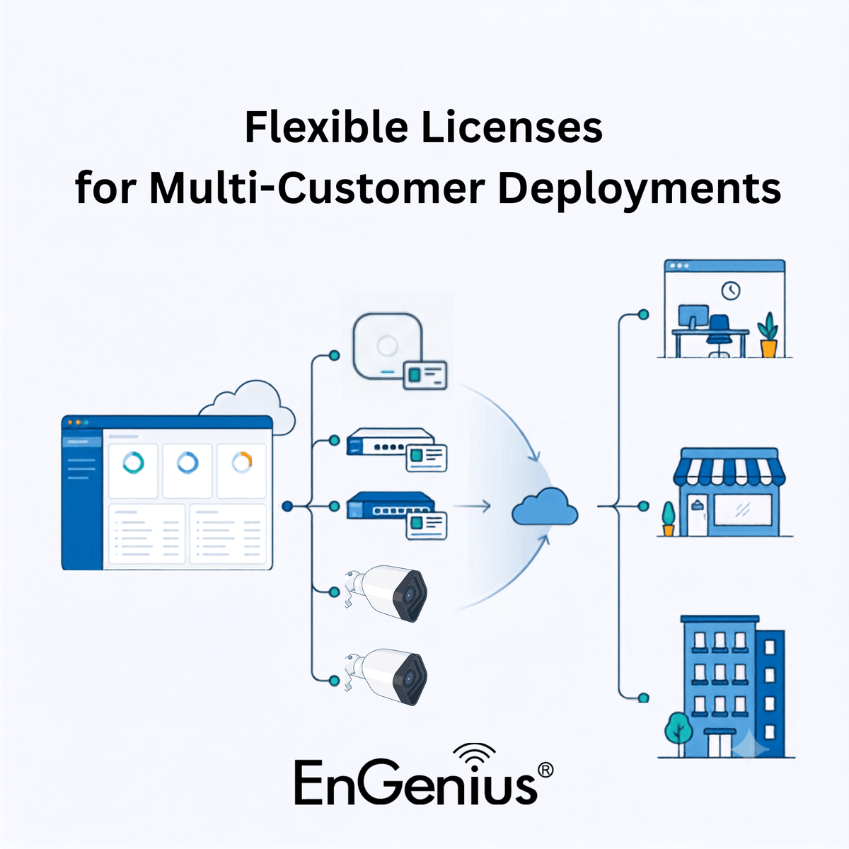 EngeniusTech's tweet photo. Devices do not always stay with the same customer or site.

EnGenius Cloud now retains licenses for de-registered devices, giving MSPs and ISPs more flexibility to reallocate and redeploy hardware across customer environments.

Less friction. More flexibility. https://t.co/TxBucjY1R0
