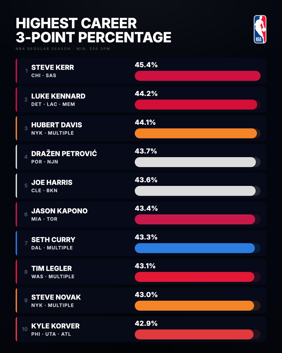 FastbreakHoops5's tweet photo. Steve Kerr still holds the qualified career three-point record at 45.4 percent, with Luke Kennard second.
Kerr was the release valve on Jordan's Bulls and Robinson's Spurs, open by design and rarely missing.
Volume shooters chase this number and almost none get near it. https://t.co/rR29j7CYlZ