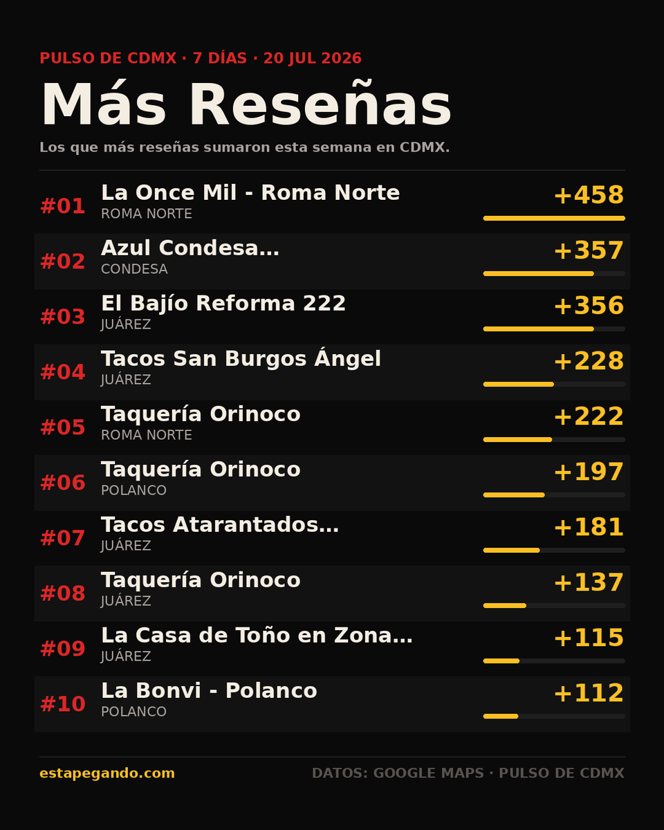 EstapegandoMX's tweet photo. Los que más reseñas sumaron esta semana en CDMX 📈

1. La Once Mil - Roma Norte · Roma Norte +458
2. Azul Condesa Restaurante… · Condesa +357
3. El Bajío Reforma 222 · Juárez +356
4. Tacos San Burgos Ángel · Juárez +228

Datos: Google Places
#estapegando #CDMX #ComidaCDMX https://t.co/aWVGmQnYve