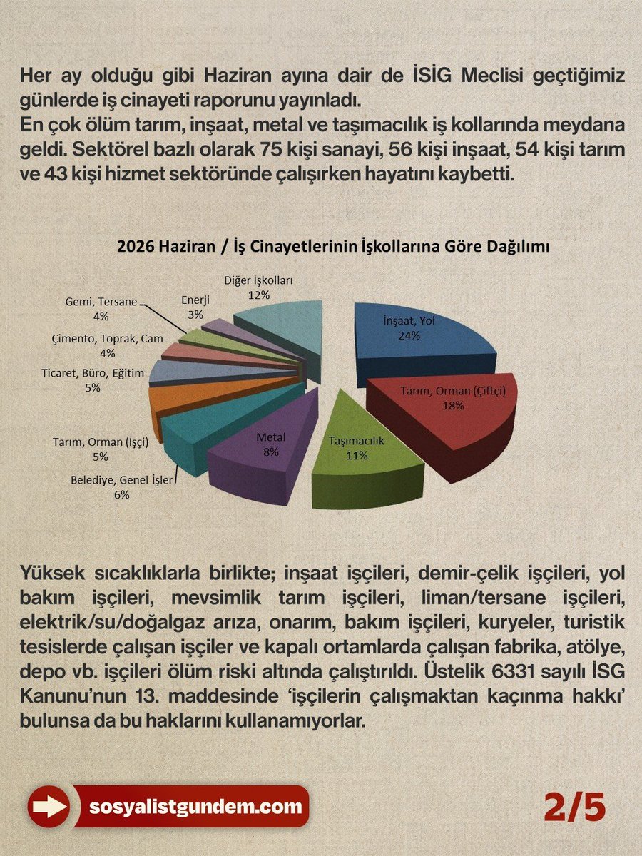 sosyalistgndem's tweet photo. Sosyalist Gündem olarak @isigmeclisi 'nin yayınladığı Haziran ayı iş cinayeti raporlarını derledik. 

Haziran ayının iş cinayeti raporuyla birlikte bu yılın ilk 6 ayında iş cinayetlerinin sayısı 1063 kişiye yükseldi. 

Raporda; önlenebilir sebeplerden sendikasızlığa kadar her geçen gün işçilerin önüne serilen bir çok sorun tekrar yer aldı. MESEM terörü ve çocuk işçiliği, mevsimlik tarım işçilerinin sorunları, mobbing yüzünden yaşanan işçi ölümleri de raporda yer bulmaya bu ay da devam etti.

Haziran ayı iş cinayetleri raporunun detaylarına https://t.co/6AnxDgw3tV'dan ulaşabilirsiniz. 1/2