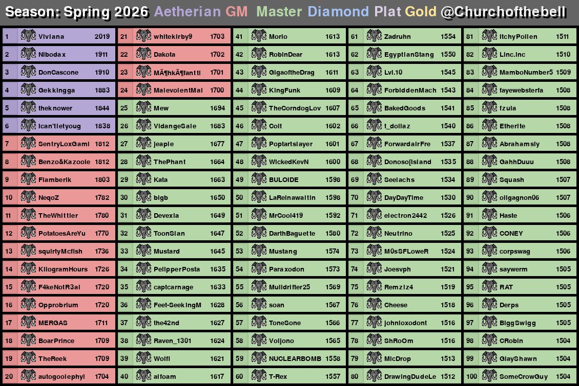 Churchofthebell's tweet photo. TOP 100 LOX PLAYERS IN THE WORLD (by 2026 ranked season) this is now the third list where the lowest rank is masters! Along with Zetter and Clairen… huh I wonder if they have anything in common 🤔 congrats loxes tho!! 🍾🍾🍾 https://t.co/6Vf3VeTihq
