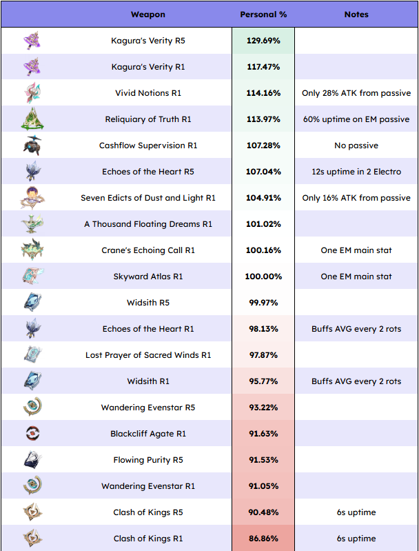 Temeyaro_'s tweet photo. Yae weapon rank in 7.0!

- Craftable R5 is good, but with 2 electro Sandrone it's slightly worse for personal DPS and it needs a slight change of rotation doing Odette > Yae instead of Yae > Odette
- BP is just awful, don't use it

#Yae #GenshinImpact #Sandrone #Snezhnaya https://t.co/njxOp1iJQX