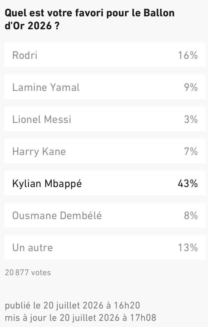 thallya__ah's tweet photo. Sondage Ballon d’ Or 2026:

En ce moment, c’est Mbappe qui est en tête des votes sur le site l’ Équipe 👀👀
(avec plus de 20 000 votes) https://t.co/8Cf5Xhe45W
