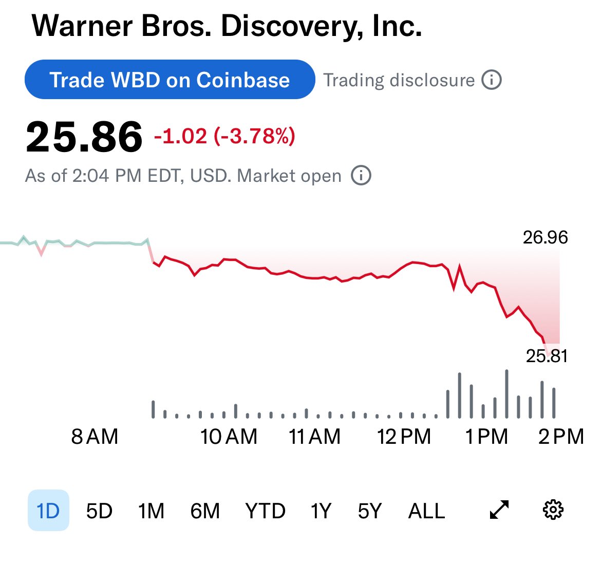 theoptionsrep's tweet photo. $WBD slides nearly 4% 📉
Put contracts gained over 200% 🟢🟢 https://t.co/h2sUBQnkBK