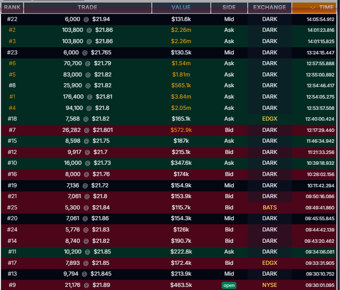 CalculatedFlow's tweet photo. 🚨 Heavy $GME activity on the tape today:
• ~692.5K shares printed on DARK ask-side executions
• Total value: ~$15.1M https://t.co/BNHmrQVmCo
