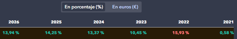 ia_inversor's tweet photo. Hace 5 años muchos pensaban que invertir era perder el tiempo.
Y, para ser sincero, el principio fue duro: empecé perdiendo dinero. Aun así, decidí seguir.

Solo con disciplina y constancia 💪.
Hoy veo estos resultados y me alegro de haber confiado en el proceso. 📈🤖 https://t.co/1RVyr47spB