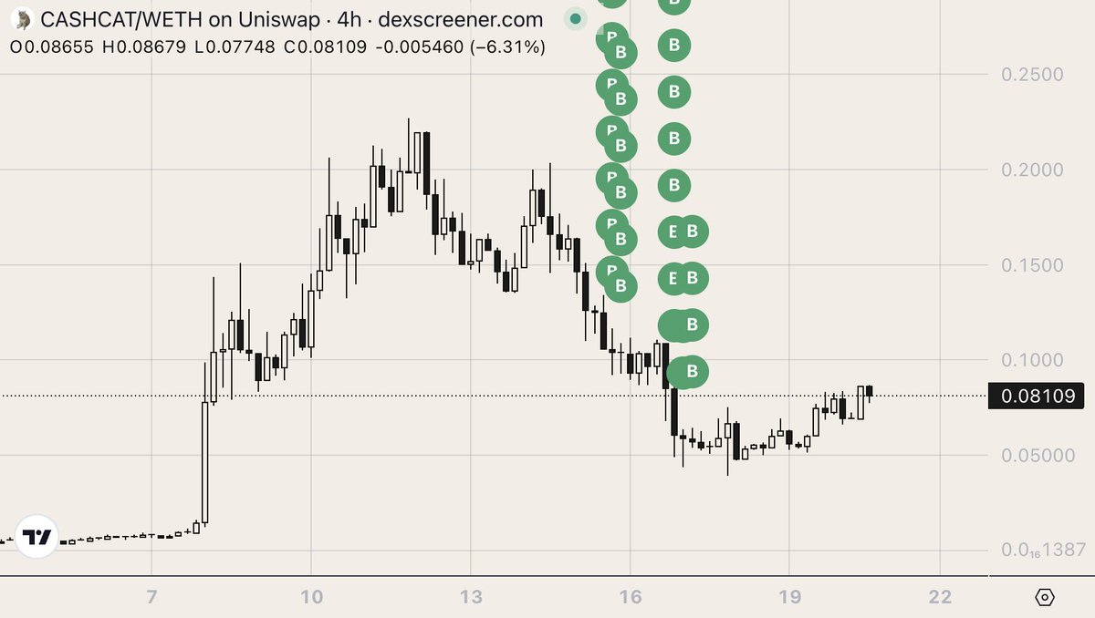 ask_monolit's tweet photo. $CASHCAT holders breakdown
                                                 
Token is down 64% from ATH, FDV $80m, 32,951 holders

At launch on June 18, 223 wallets bought up 89% of total supply on day one
> 157 of them sold within the first 6 hours
> 82% of wallets fully sold out
> together they pulled roughly $16m out of the market
                                                 
The second wave was made by whales who sit at the top of the holders list today

They accumulated below $0.02 a week before the pump and dumped $2.7m net into the pump on July 8–11

The largest of them cashed out $845k:
0xF29f0A86420399F662577b68C48137D510084d96

The team earned around $149.5k in fees over the entire period
                                                 
80% of all volume traded above the current price, meaning most holders are underwater

The top 60 wallets hold just 15.6% of supply

Out of the top 30 holders, only 2 wallets bought on the open market and never sold:
0x7Eb928E636c151bF2BDC835c7ce2B2CF5E64A955
0x7c85a758c75b4dFCd00A1730863A7520F90AA08D

Clusters among top holders:                     

1. A funder financed 4 wallets that currently hold 1.9% of supply:
0x6851D84cDFcef07338Ae7a21A0F8F0350c542B0c      
0xd6938BF8a05c04f655fA0C428daB9ca50C3102c8
0xEB5Dc28b566CF1AF7e6bC809E94eEea62013bc5b
0xa7C85cDDF4Fa368Ff5ECf52d21Da58d98b397528

2. One operator on two wallets, moving $ETH and the token directly without a router:
0x32C34a18CC5FD58C0EcE1e472e9BF95De8906a8A
0xeee29d1a6fa5873065ad8789c6e15231b48318a0