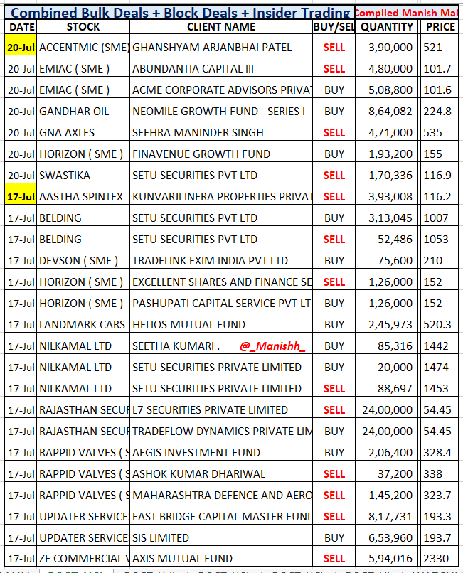 _Manishh_'s tweet photo. #BulkDeal 20th & 17th
#GandharOil #GnaAxles
#AccentMicro #Emiac
#Landmark Helios buys 0.6 % Eq
#Nilkamal Seetha k Adds more
#UDS EastBridge EXITS 1.2 % Eq
SIS now holds 6 % Eq
#ZfCvindia #RappidValves
More deals NSE BSE Site
I dont include Flippers
Mcap > 100 cr https://t.co/pCqItncJ0k