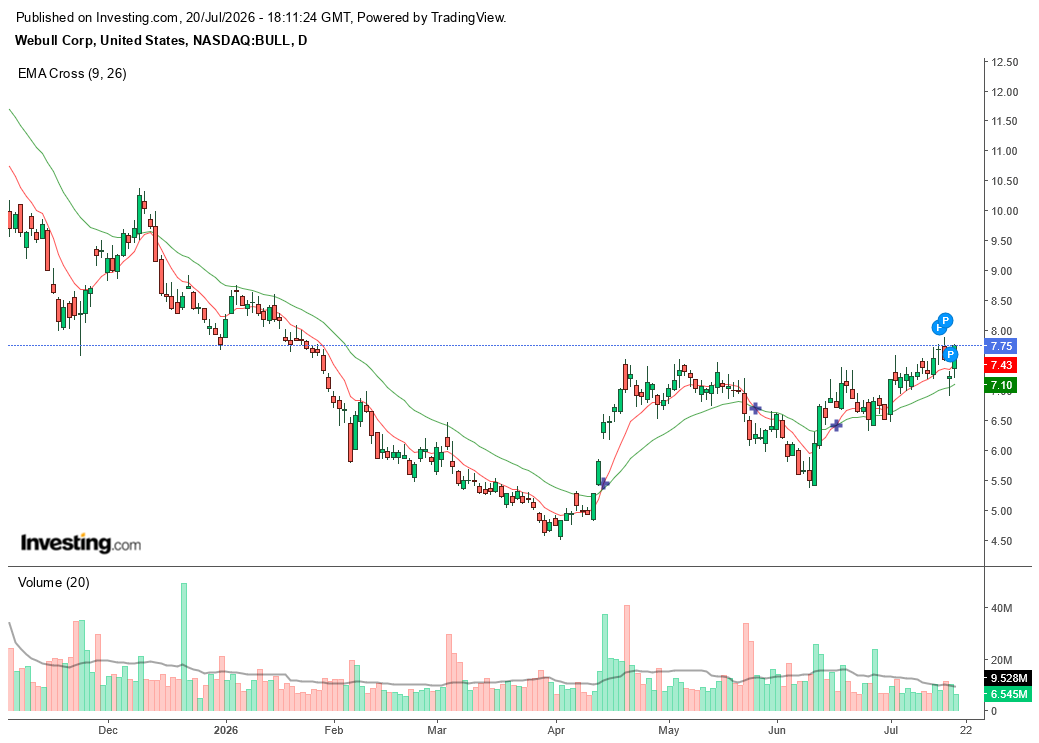 rondoinvest's tweet photo. $BULL nomen est omen...
$8 - 8.4 next https://t.co/VzHp7ULu4z