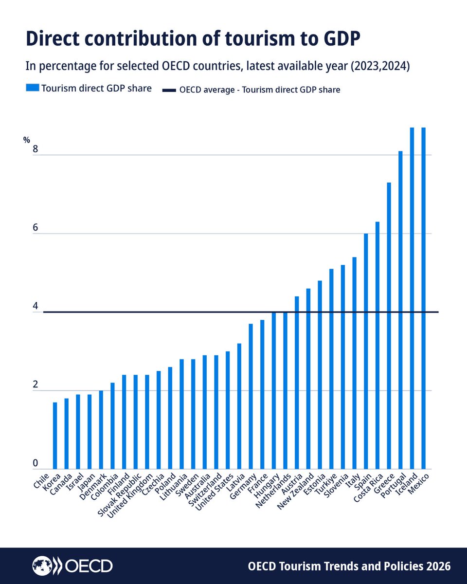 OECD_local's tweet photo. 💡Tourism directly contributed around 4.0% of GDP across @OECD countries in 2024, while generating extensive spillovers across transport, retail, agriculture and other sectors.

New insights in #OECDTourism Trends and Policies 2026, out now🔗 https://t.co/z6G2Rduk00 https://t.co/cfefYq3CiH