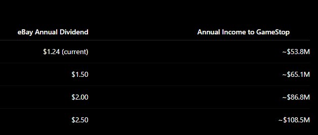 deepripper42069's tweet photo. Assuming eBay maintains its current dividend add below to #GameStop's recurring cashflow:
Annual dividend income: ~$54 million
Quarterly dividend income: ~$13.5 million
and if #eBay raised its dividends in the future https://t.co/Wrm07roOSJ