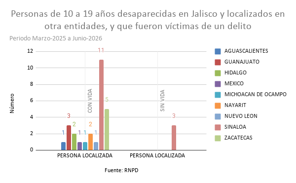 Jnlomeli's tweet photo. 1. 📢 Desaparecen en Jalisco y aparecen en Sinaloa

Abro 🧵con un resumen de mi columna hoy en @informador 

https://t.co/BTV7A8A6fp https://t.co/t85pE3oFJp