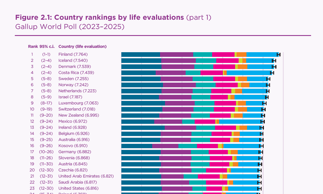 LongtimeGoner's tweet photo. @JD_Good1 @JoeMcCarthyStan World Happiness Report for 2026: https://t.co/KjudJ2sW7v