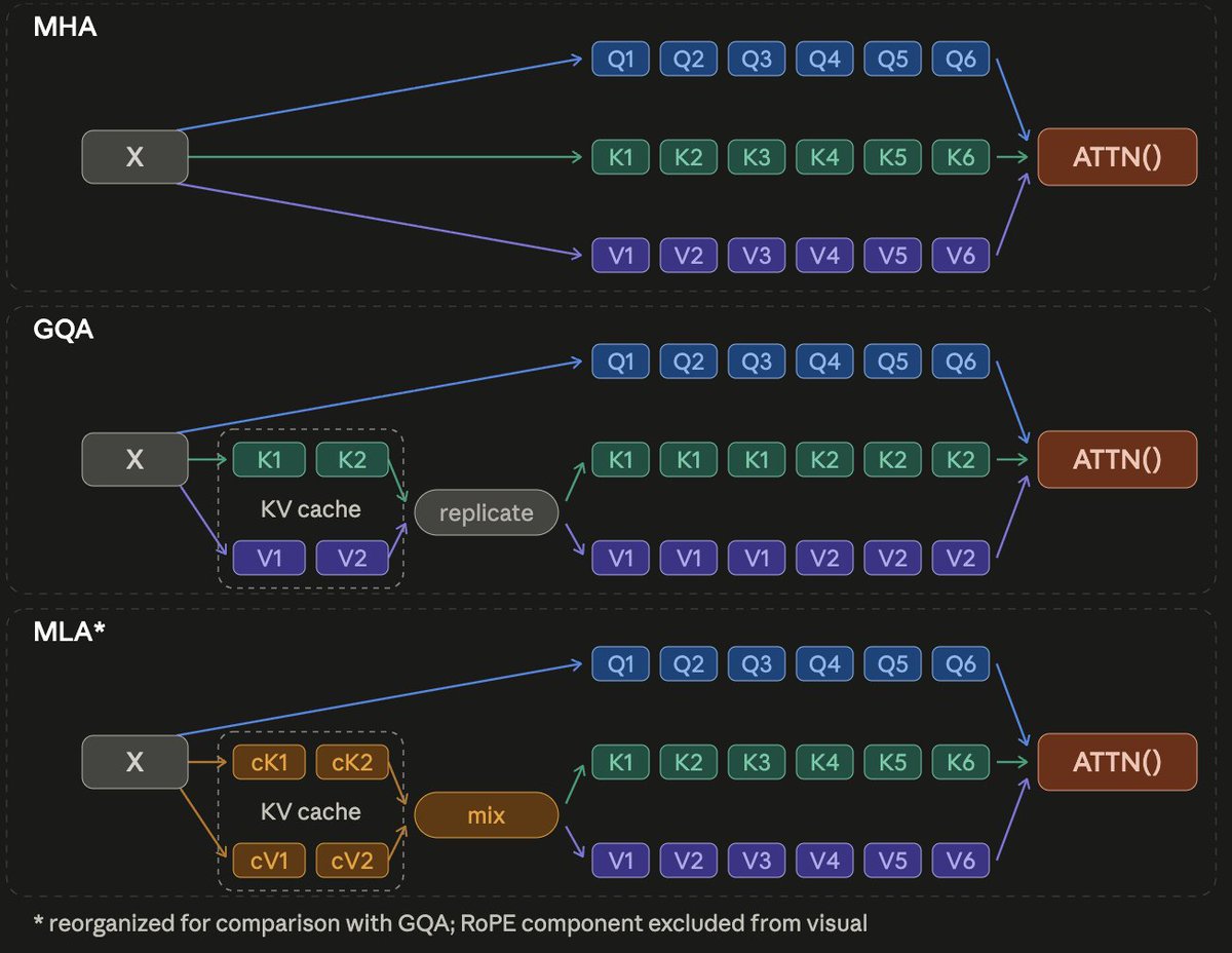 classiclarryd's tweet photo. Question for the LLM Research Community: Is anyone aware of fully reproducible experimental results showing that MLA beats GQA under the same KV cache? I ask for two reasons: (1) I find it surprising that there is still a divide between Chinese labs using MLA, and Western labs using GQA + sliding window, when certainly many ablations have been run by many parties. (2) At Marin we are considering MLA for our next large scale run, but in early (!) smaller scale ablations it appears worse than heavily tuned feature-rich GQA, even after controlling for KV cache. I would like to run better experiments here. Below I cover my thoughts on general reproducibility, then specifics on MLA.

Every empirical result in ML is only contextually true. Conditioned on the data distribution, optimizer settings, model width, model depth, finer architecture details, hardware, kernel engineering, initialization, token count, tokenizer, context length, and evaluation protocol, one can reach different conclusions.

Contextual results are still useful. Typically if I see a promising method, I will first attempt a full 'context jump', where I apply it to my own context, hoping results transfer. Sometimes they do. If they don't, I can try 2 things: modify the implementation of the method, or modify the context. Ideally I have access to the full context of the original result. Then I can perform a 'context bridge', where I ablate one aspect of the context at a time, isolating exactly why a method performs differently. This lets me make an informed decision to either update my context to let the method shine, or stick with my context and leave the method out.

MLA is tricky to assess at small scale. A core aspect of MLA is compressing hidden_dim->latent_dim. Then for each head, latent_dim->head_dim. Typically head_dim is fixed at 128, partially for hardware reasons, and partially for learning dynamics (head_dim of 8 wouldn't have sufficient representational capacity). To get MLA dynamics, you want hidden_dim>>latent_dim, and latent_dim>head_dim. This window closes at small scale.

The degree of tuning can unfairly alter the scales. In GQA we have partial RoPE, QK Norm, Gated Attention, attention sharpening, sliding window, and other techniques that give a 30%+ training boost. They don't seem to give the same boost to MLA. On one hand, you want to compare techniques apples:apples with equal tuning. On the other hand, there is a finite amount of future tuning you can do, so prior tuning influences which approach is most pragmatic.

Creating controlled tests between MLA and GQA is tricky. Several factors: kv_cache, quadratic attention flops, attention projection flops. kv_cache is controlled by scaling down kv_heads to match MLA, or scaling up kv_latent to match kv_heads. quadratic attention flops are controlled by scaling up GQA's query head count to match MLA head count, or scaling down MLA head count. Also scaling up GQA head_dim 128->192, or scaling down MLA head_dim to 192->128. In general, it's informative to context match to both option A's preferred context and option B's preferred context. Sliding window is another confounder.

MLA is theoretically elegant, if we ignore RoPE. It replaces the 'replicate' op of kv_heads in GQA with a 'mix' op (pic below). Since the 'mix' can learn to 'replicate' if it wants, MLA is purely more expressive, and the cost of 'mix' is hidden at inference with absorb trick. Yet in practice, I find that at small scale this 'mix' op doesn't add much value and interacts poorly with the optimizer dynamics. And the change to RoPE hurts.

My current plan is to first tune and ablate our model features around MLA, then run 3 scaling ladders: MLA, GQA with 2 kv_heads, and GQA with higher kv_heads. For each ladder, fit a loss vs compute projection. If MLA performs worse at our target compute compared to both GQA options, drop it. If MLA beats 2 kv_heads but loses to higher KV_heads, then it becomes a kv_cache tradeoff. Early results indicate MLA will perform worse than both feature-rich GQA ladders, but we will see. Any positive external reproducible results for MLA would help make sure I give it the best chance possible.