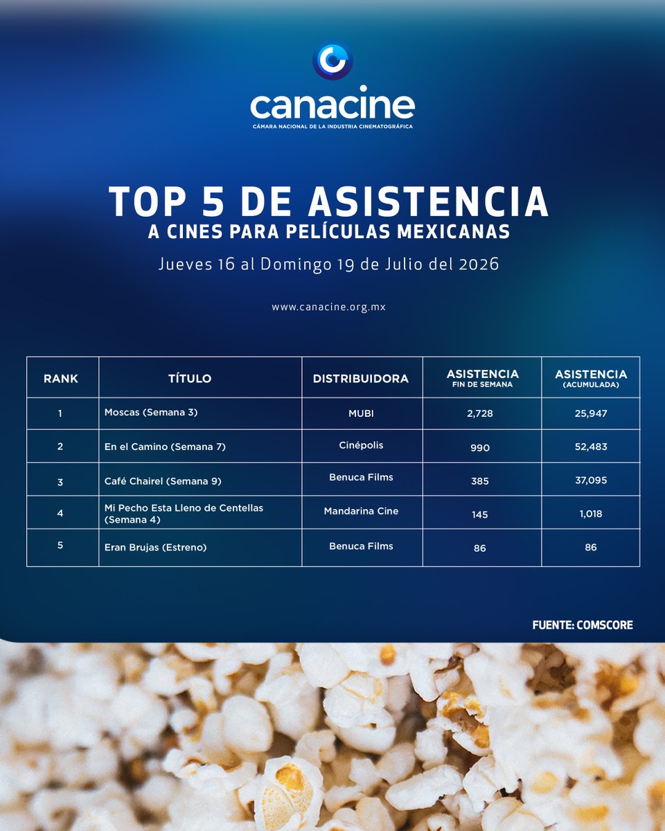 CANACINE's tweet photo. 🙋🏽‍♀️🙋🏽Top 5 de asistencia a los cines, del 16 al 19 de julio, de 2026:

Películas mexicanas

#moscas 💕
@mubimexico  

#enelcamino 🙌🏼
@CinepolisDist  

#caféchairel ☕️
@BenucaFilms 

#mipechoestállenodecentellas ✨
@mandarinacine 

#eranbrujas 🧙🏼‍♀️
@BenucaFilms  

Datos de #comscore https://t.co/DIINYH3ppH