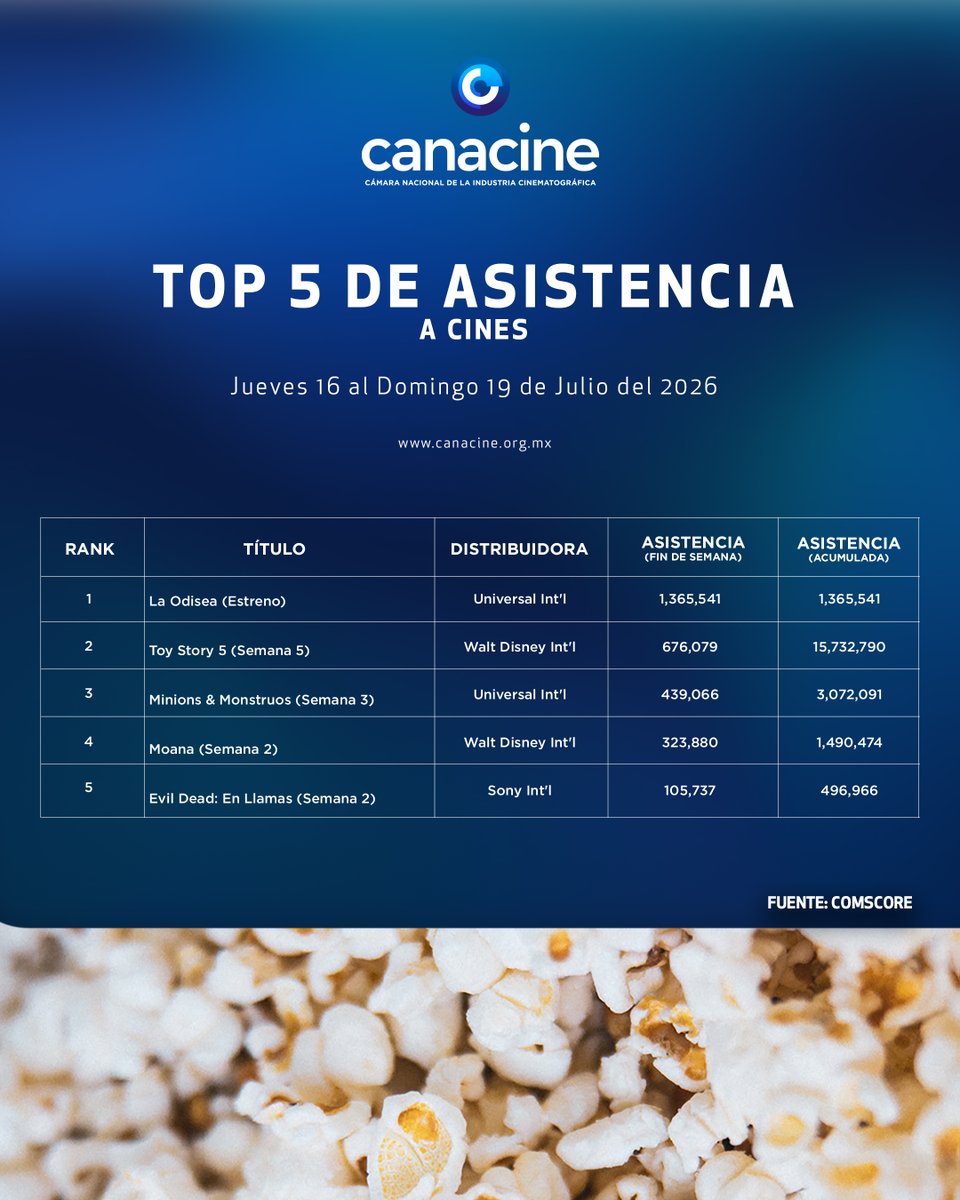 CANACINE's tweet photo. 🙋🏽‍♀️🙋🏽Top 5 de asistencia a los cines, del 16 al 19 de julio, de 2026:

Películas mexicanas

#moscas 💕
@mubimexico  

#enelcamino 🙌🏼
@CinepolisDist  

#caféchairel ☕️
@BenucaFilms 

#mipechoestállenodecentellas ✨
@mandarinacine 

#eranbrujas 🧙🏼‍♀️
@BenucaFilms  

Datos de #comscore https://t.co/DIINYH3ppH