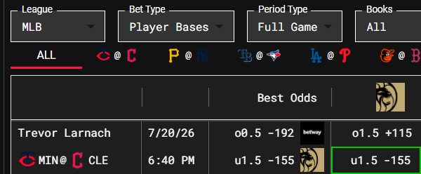 SharpStack's tweet photo. SharpStack 7/20/26 Play of the Day

⚾️ Trevor Larnach u1.5 Total Bases (-155 @ BetMGM)

Down at -192 @ Pinnacle

✅ YTD Picks: 86-56 (60.56%), +8.98% ROI
👍 Like if Tailing! https://t.co/WdgbKmodUZ