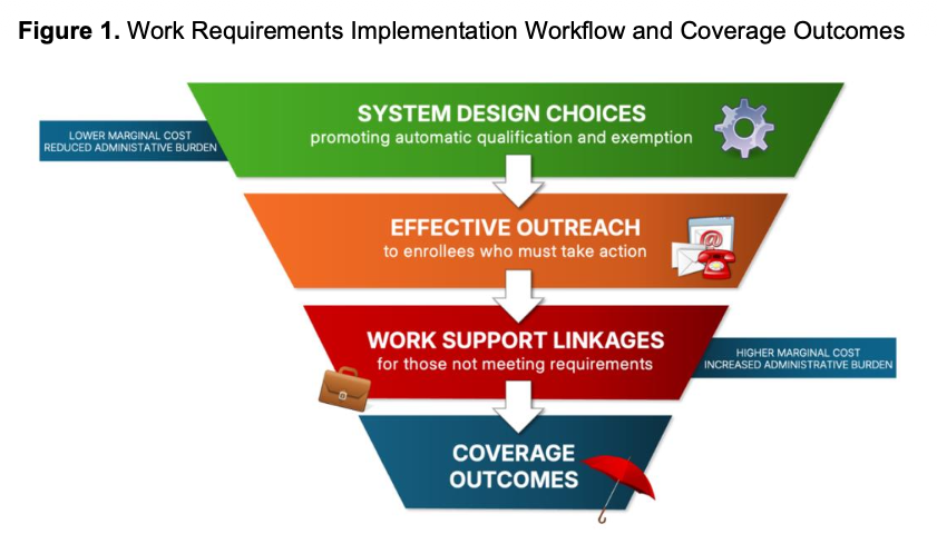 onceuponA's tweet photo. New white paper from myself and colleagues: 

Implementation of Medicaid Work Requirements: Key Design Considerations and Strategies to Minimize Avoidable Coverage Loss

We synthesize evidence  in the peer-reviewed and gray literature to identify key lessons and recommendations. https://t.co/wvY84zQGw4
