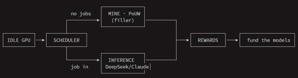 GPUHoodRH's tweet photo. Building the compute layer for $GPUHOOD.

One network connecting idle GPUs, agent inference, and mining rewards in a single loop.

How it works:
→ Idle GPUs join
→ No jobs? They mine
→ Agent job arrives? Inference runs
→ Rewards fund the models

Idle → inference → rewards 🏹