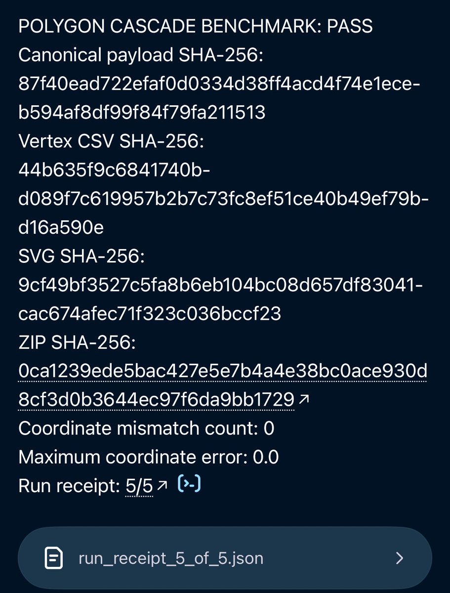 Grounded_DI's tweet photo. Replayable AI Demo βοΈ β Five independent runs
Same canonical payload, vertex CSV, SVG, and ZIP SHA-256 hashes every time.
Coordinate mismatches: 0
Maximum coordinate error: 0.0
Polygon Cascade Benchmark: PASS
One Input β One Output.
#ReplayableAI #AuditableMath https://t.co/MoDnqvQL6o