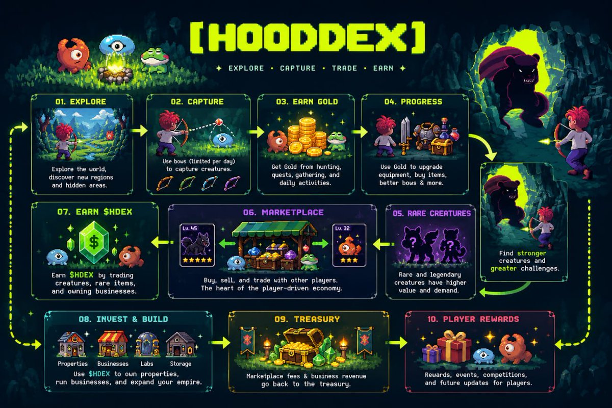 HoodDex_RH's tweet photo. Every HoodDex system feeds the next one⚔️

Gold is your progression currency - earned by hunting, spent on gear that unlocks harder regions and rarer creatures.

$HDEX is your economy currency - earned by trading those creatures and owning businesses, spent on properties and expansion.

Marketplace fees cycle into the Treasury, and the Treasury cycles back out as rewards, events and updates.

Explore · Capture · Trade · Earn 🔁