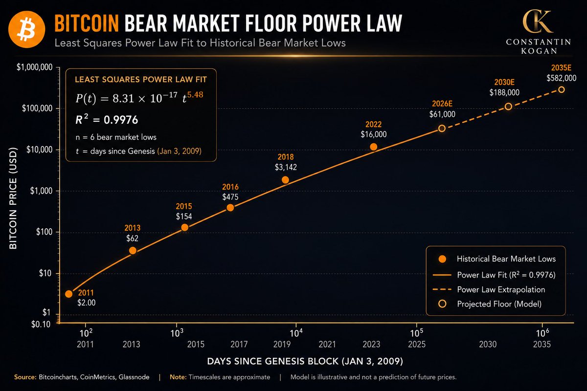 constkogan's tweet photo. 📈 Bitcoin’s long-term bear-market floor continues to rise, according to the Power Law model.

Based on calculations attributed to Rand Group, the model uses Bitcoin’s historical bear-market lows to estimate the potential minimum price levels of future cycles:

🔹 2026: approximately $61,000
🔹 2030: approximately $188,000
🔹 2035: approximately $582,000

These are not bull-market price targets. They represent the model’s projected long-term floor, meaning the potential lowest price Bitcoin could reach during future bear markets.

The model reportedly tracks six major historical lows with an exceptionally high R² of 0.9976.

Still, the broader idea is significant: if Bitcoin’s adoption and scarcity dynamics remain intact, every future bear-market bottom could form substantially above the previous cycle’s lows, and potentially even above the prior cycle’s all-time high.

⚠️ This is a mathematical extrapolation, not a guaranteed forecast. Regulation, liquidity crises, technological failures, or other black-swan events could push the market far outside the model.

💡 The takeaway: Bitcoin may remain highly volatile, but its long-term price floor appears to be rising with each cycle.